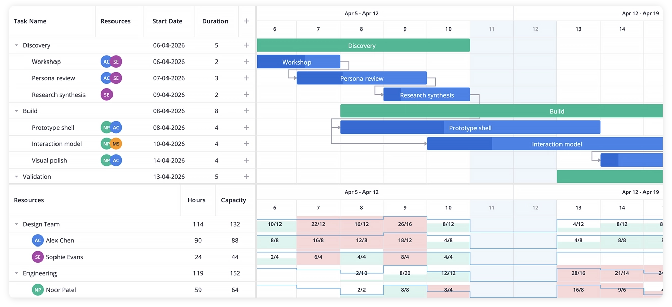 SVAR Gantt PRO - Resource histogram