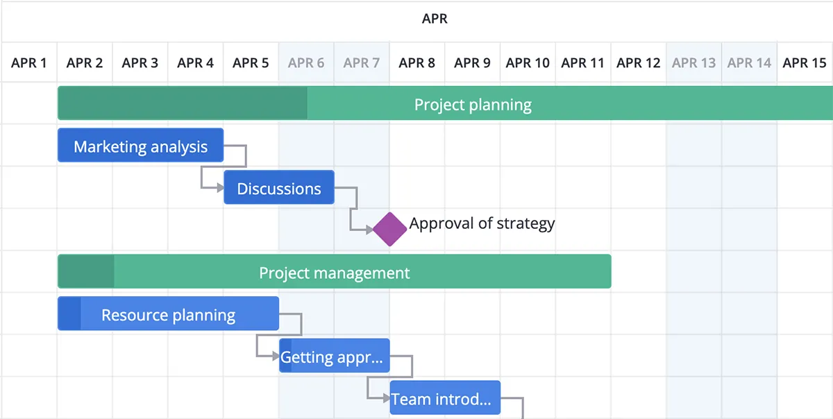 Gantt chart - Holiday highlights