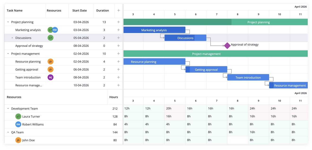 SVAR Gantt - Resource load visualization