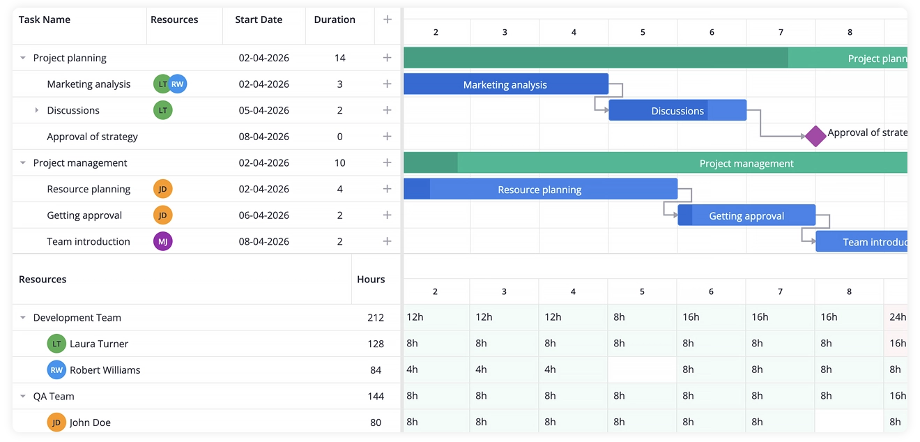 Resources in SVAR React Gantt