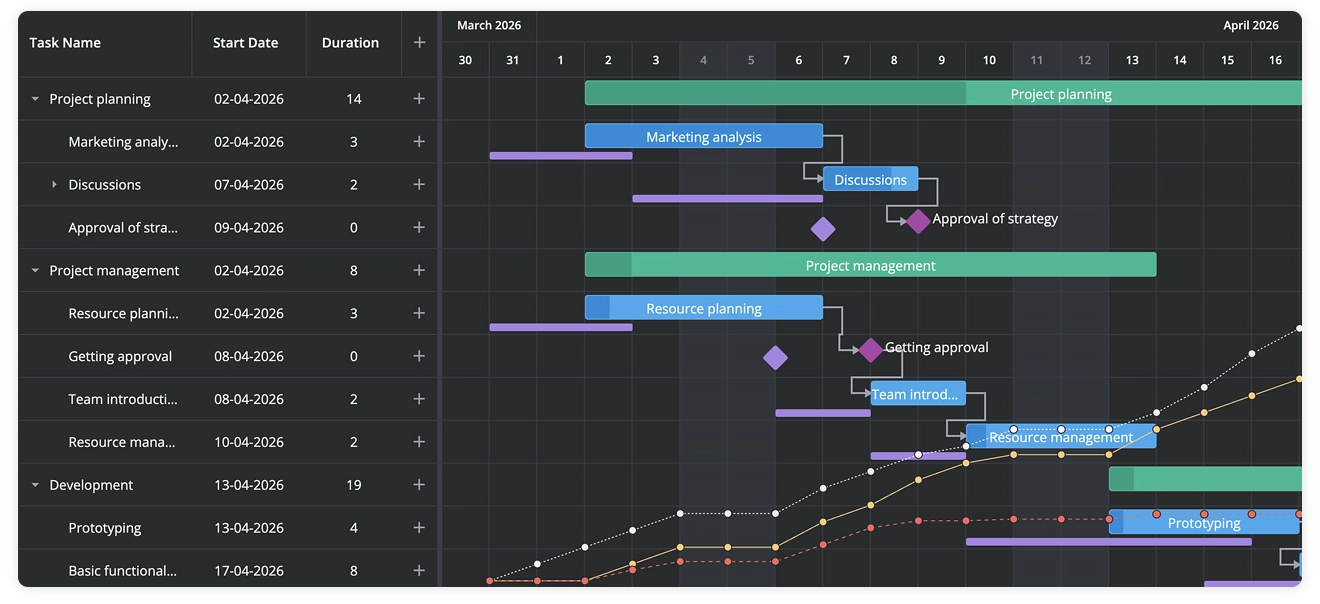 SVAR Gantt PRO - S-curve