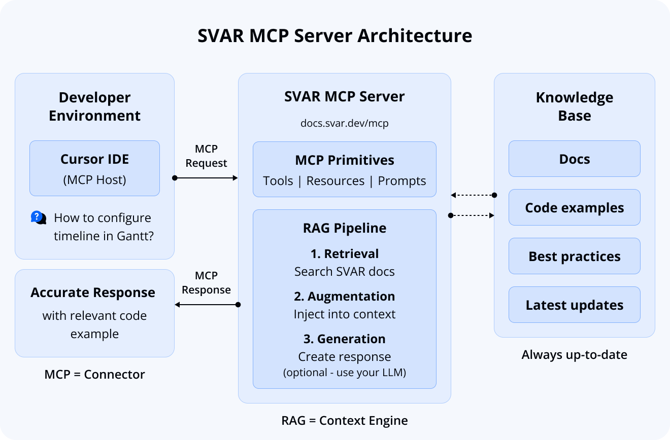 SVAR MCP Server Architecture