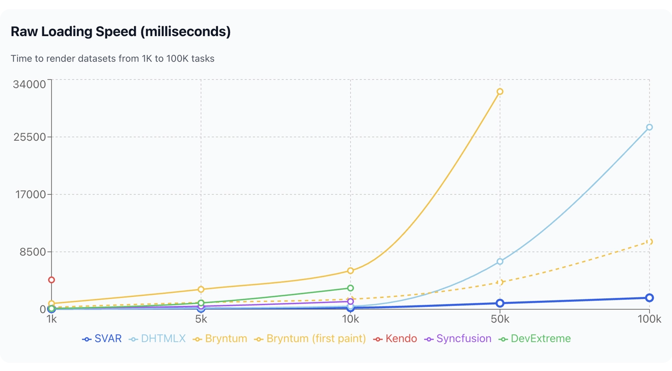 Loading speed comparison - React Gantt Charts
