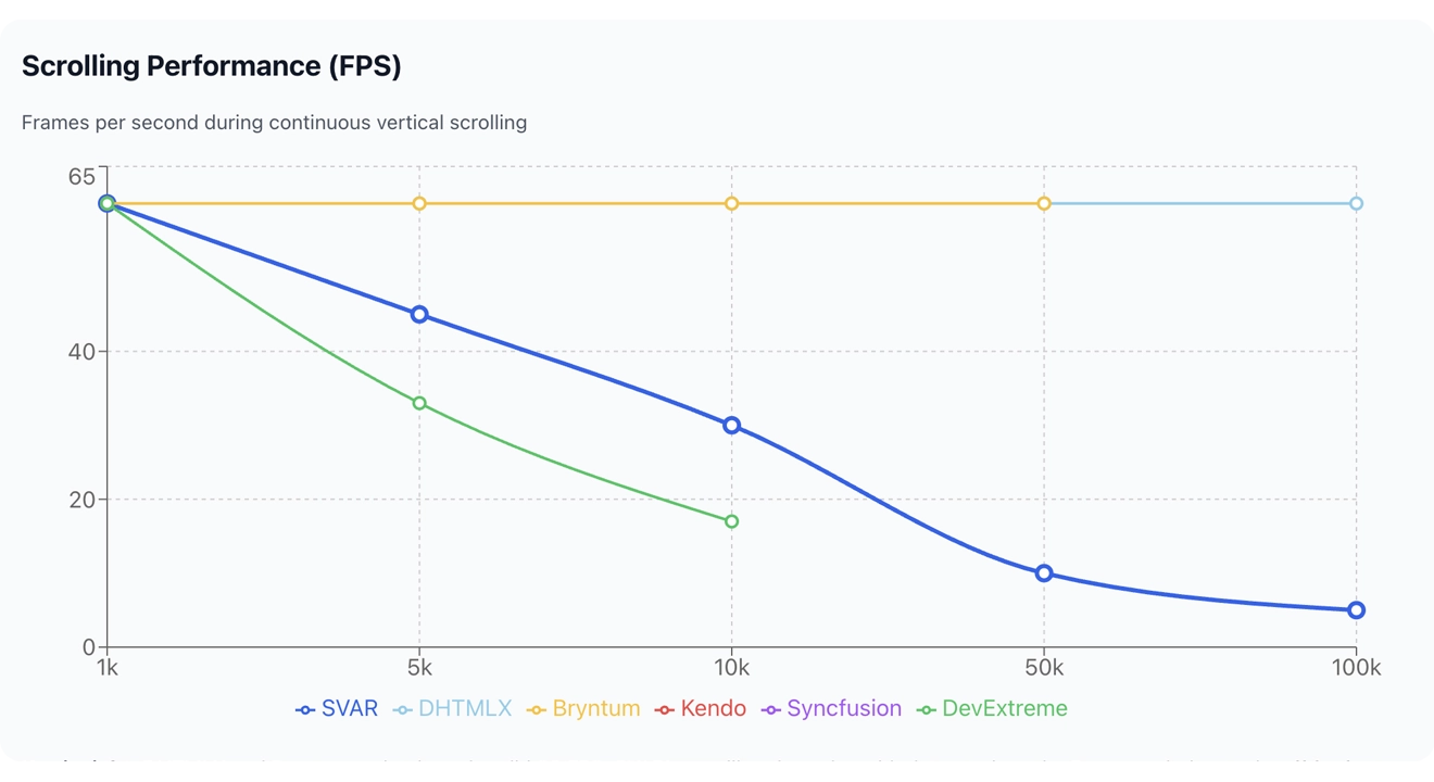 Scrolling performance comparison - React Gantt Charts