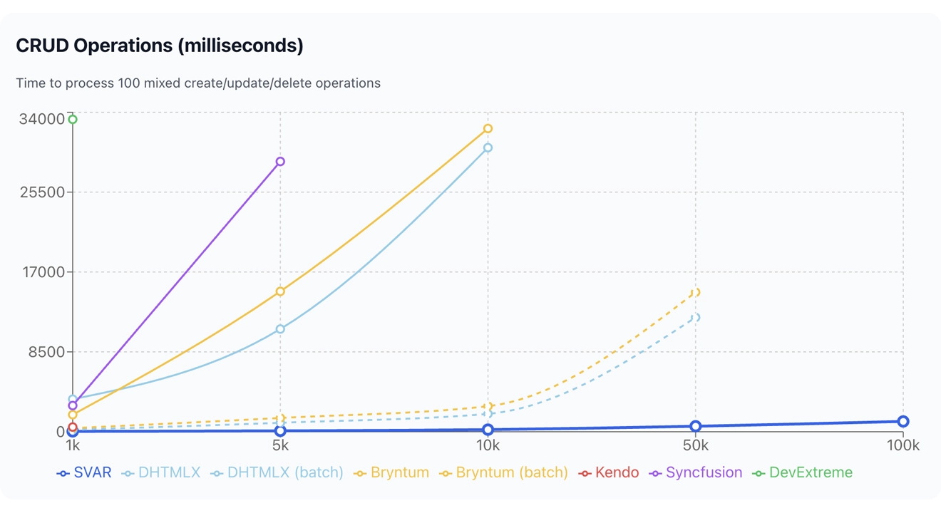 CRUD operations comparison - React Gantt Charts