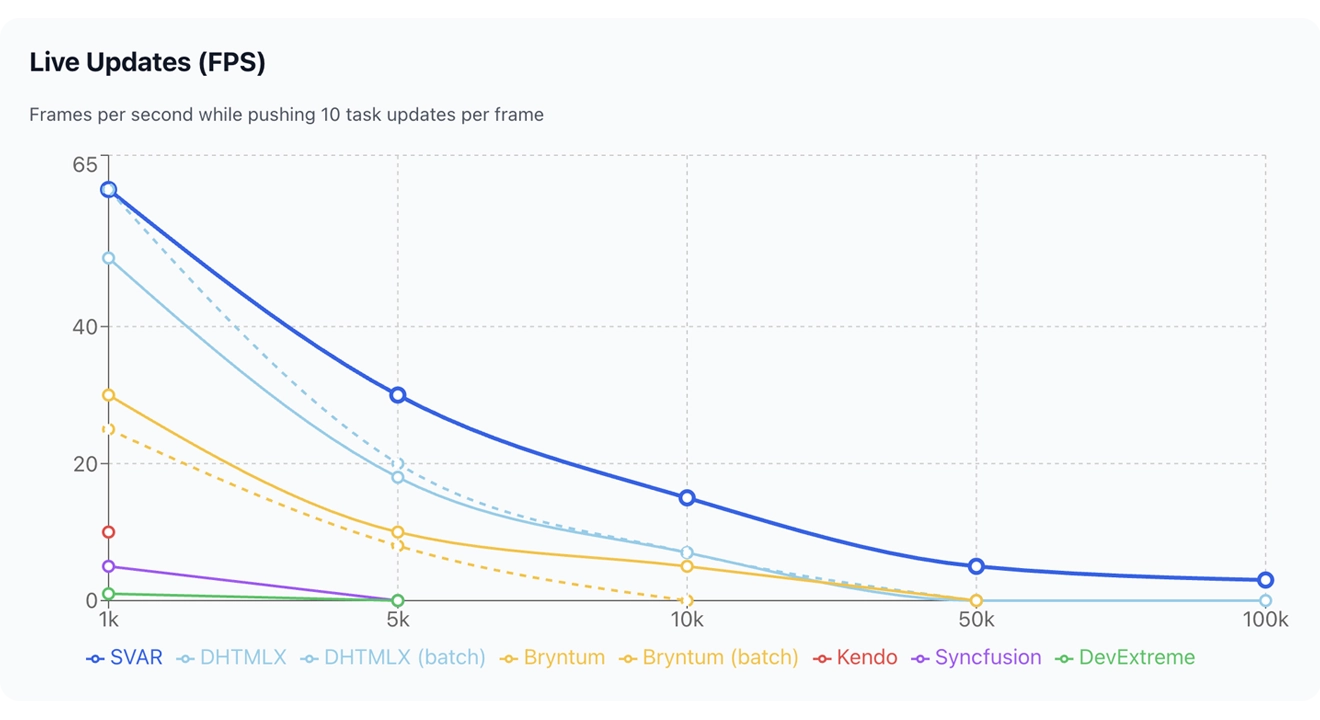 Live updates comparison - React Gantt Charts