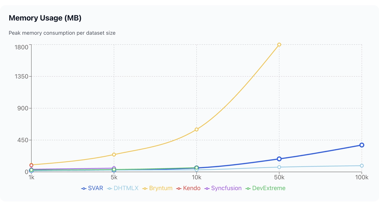 Memory usage comparison - React Gantt Charts
