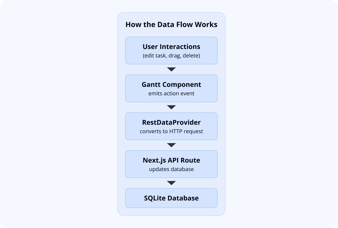 Using SVAR React Gantt with Next.js - Data Flow Scheme