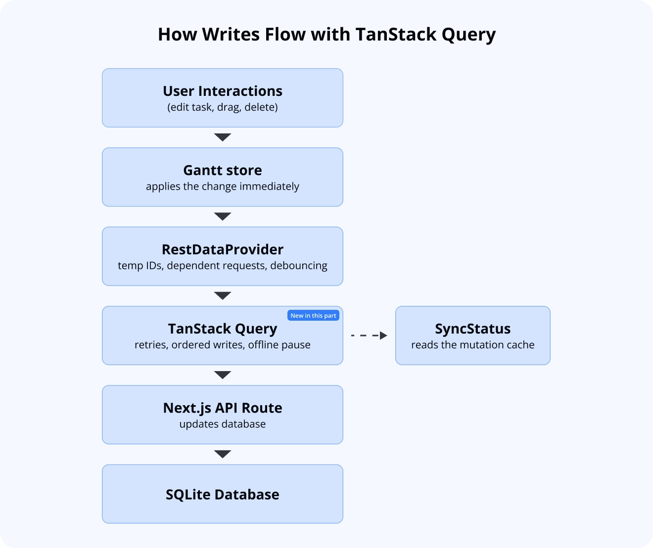 Using SVAR React Gantt with Next.js - TanStack Query Write Flow Scheme