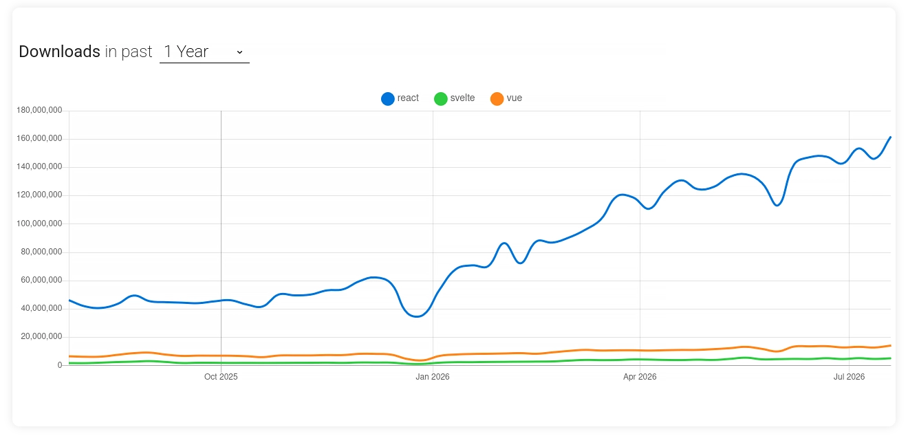 React, Vue, Svelte - NPM downloads trend