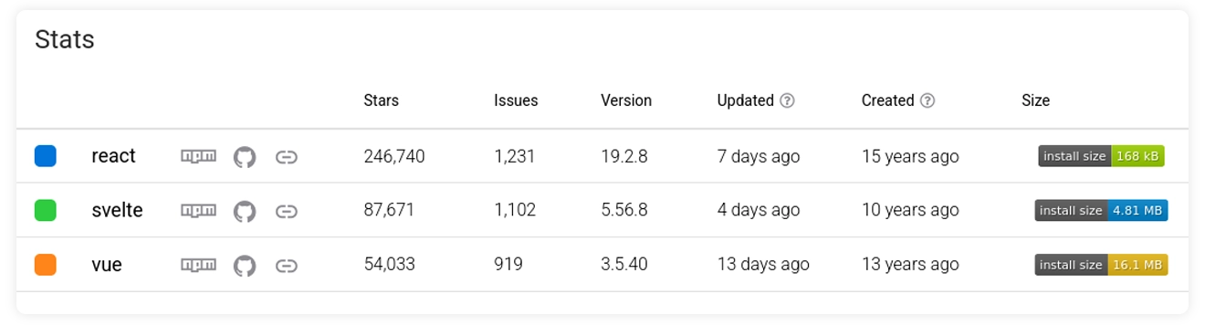 React, Vue, Svelte - Statistics