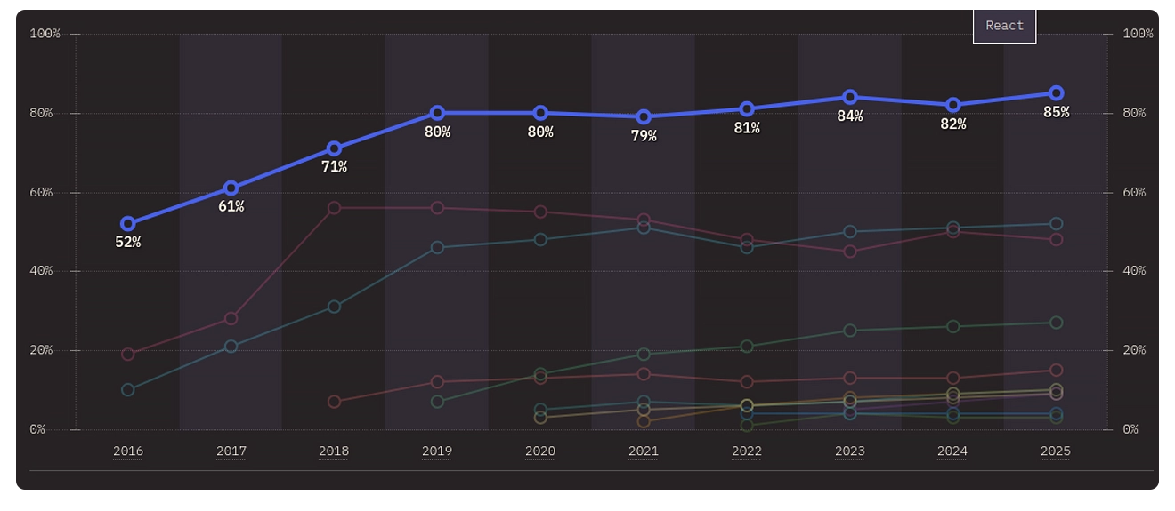 React, Vue, Svelte - State of JS stats