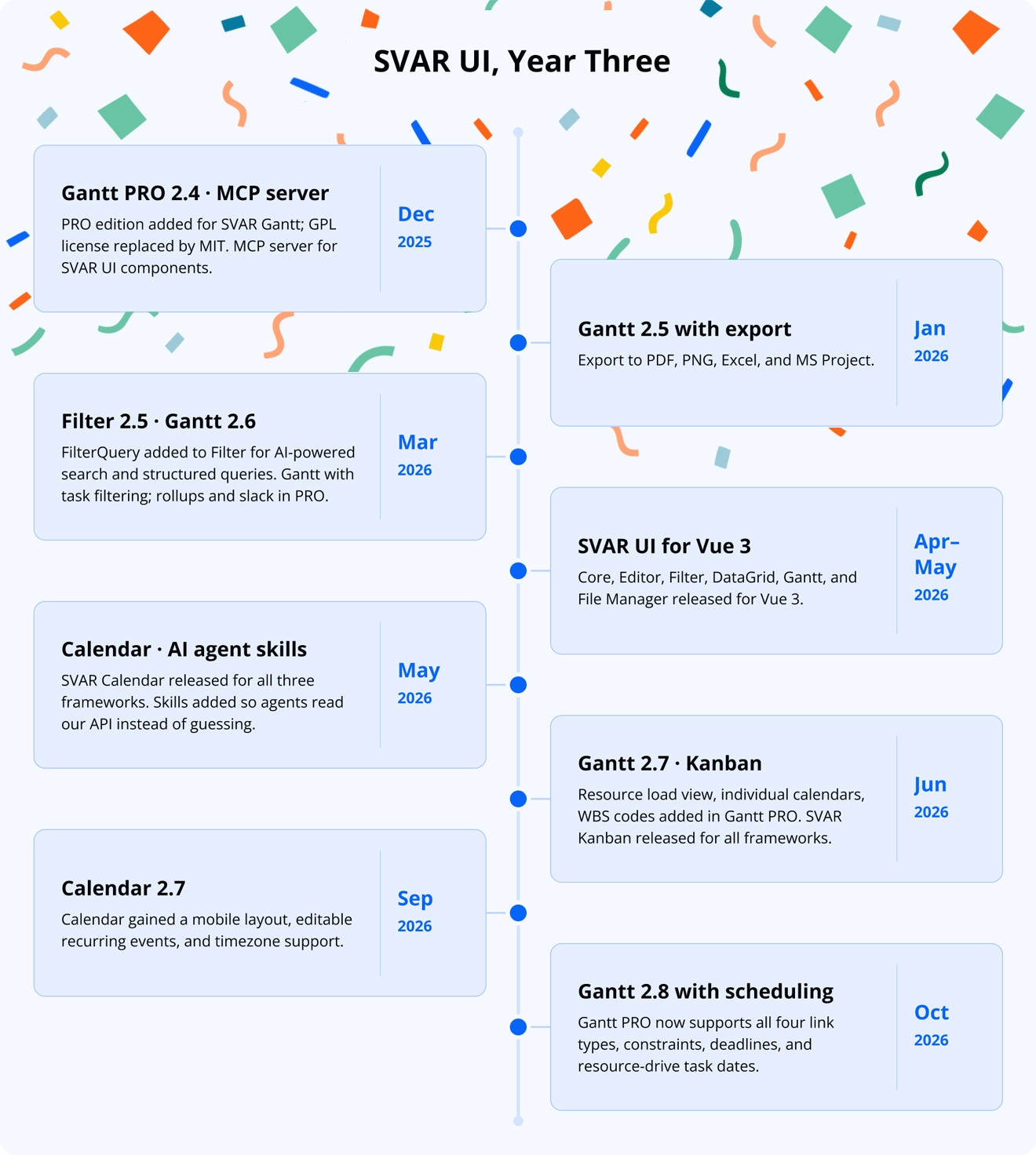 SVAR 3rd year timeline