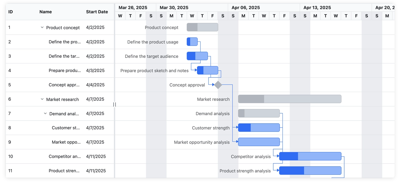 Syncfusion Vue Gantt - Preview