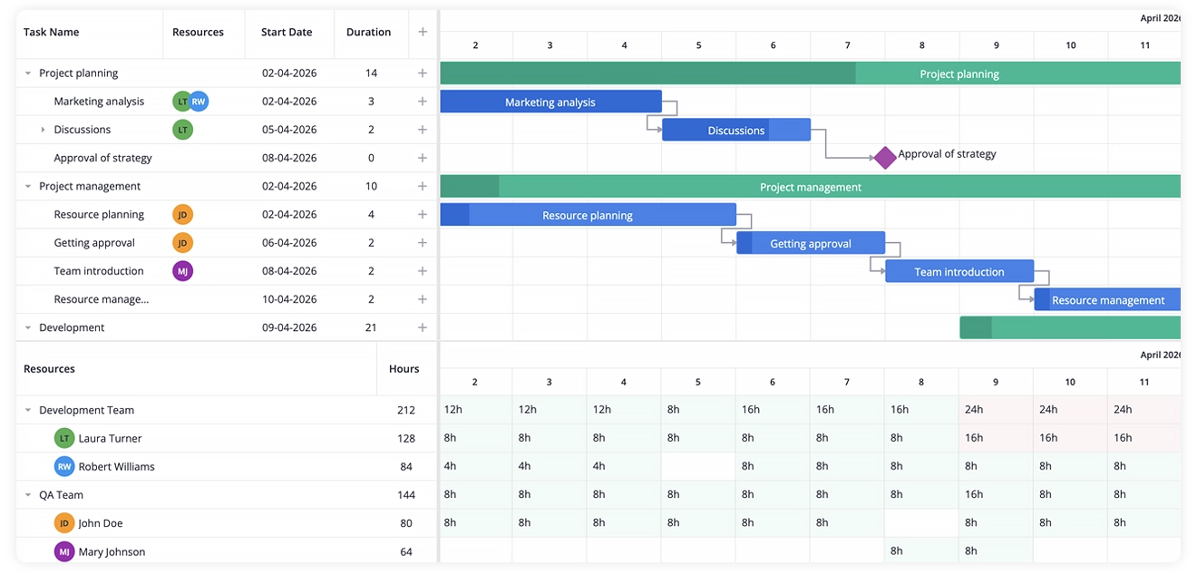 Gantt Chart for Project Management with Resources